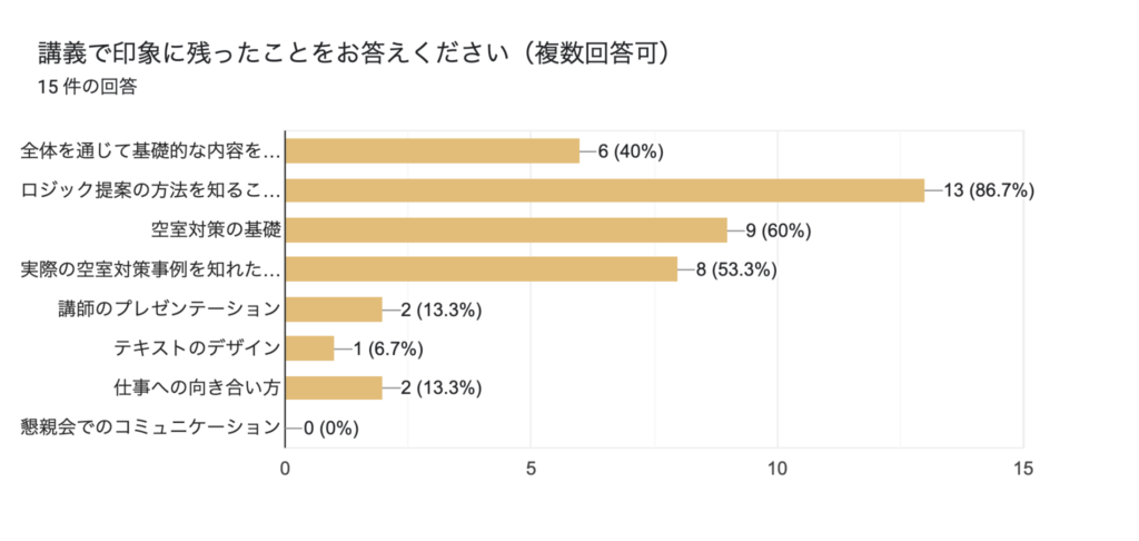 講義で印象に残ったことをお答えください(複数回答可)